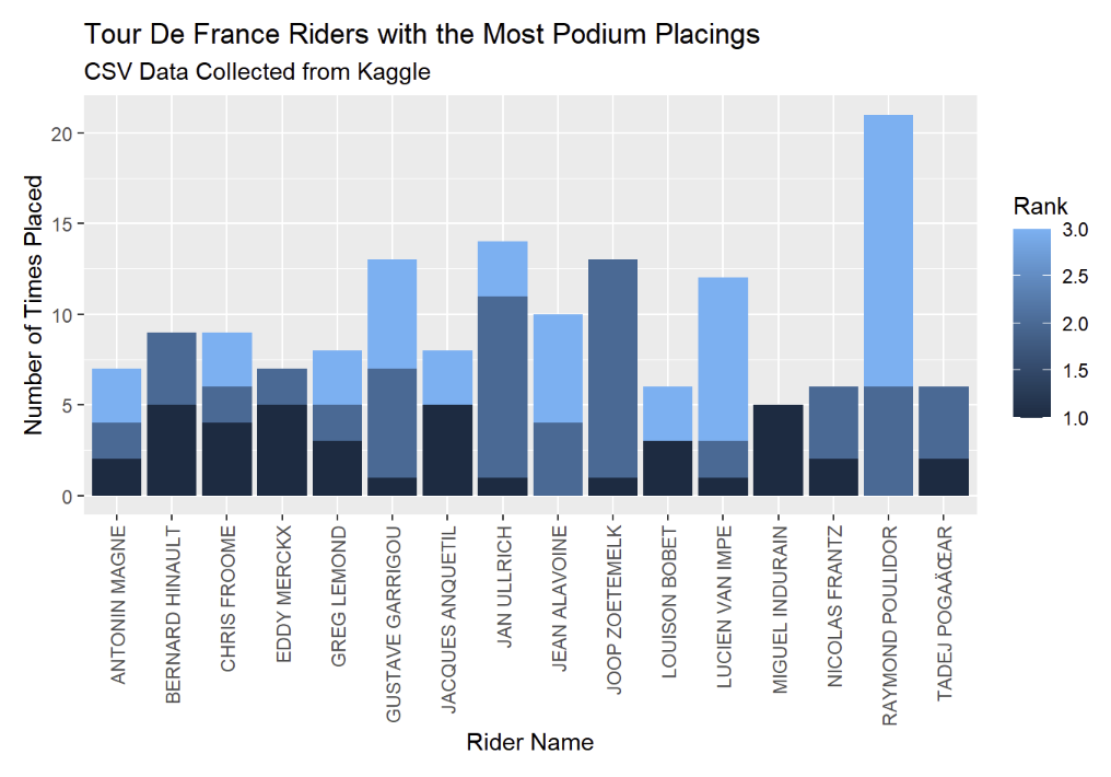 bar graph of Tour de France winners